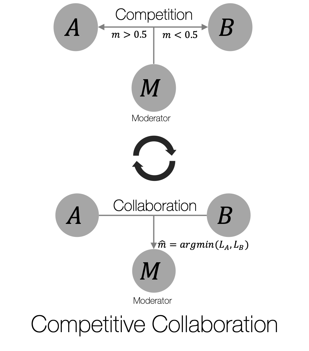 Competitive Collaboration